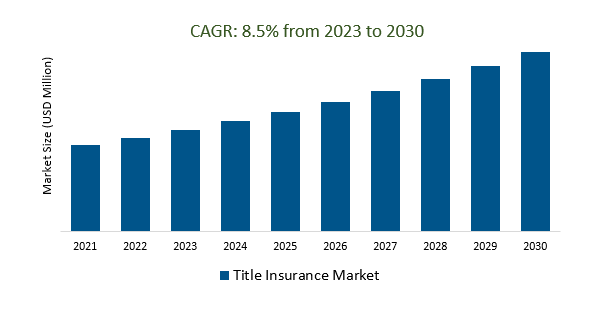 Title Insurance Market Size 2023-2030
